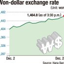 Won dips to 15-year low amid impeachment crisis 탄핵 위기 속 원화, 15년 만에 최저치로 하락 이미지