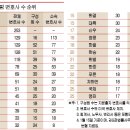 [훌리건천국] 2007년 '판검사 임관자' + '5대로펌 신입변호사' 출신대학별 현황 이미지