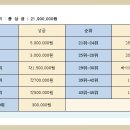 2018 한국프로볼러 선수협의회 드림투어 상금 이미지