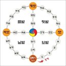 윷판서 돌아가는 지름길....40 이미지