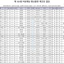 [ 제151회 비상재난통신 훈련 체크인 결과 ] 이미지