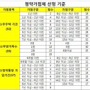 개포8단지 부부 같이 청약했다간 낭패 이미지