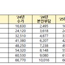 2025년 등급별 재가급여 이용 월 한도액 및 방문요양 수가 이미지