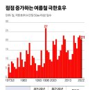 [오피니언 사설] 기후위기 뉴노멀 시대에 허술하기만 한 물 관리 이미지