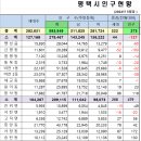 2024년 5월말 평택시 인구와 2024년 5월말 안중읍 인구 이미지