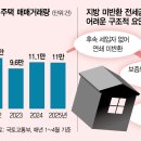 부동산청년들