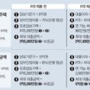 新 DTI·DSR은 알겠는데 RTI·LTI는 뭐야? 이미지