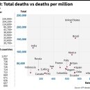 [AFP] 세계 주요 국가 코로나19 사망자 & 인구 100만명 당 사망자 현황 이미지