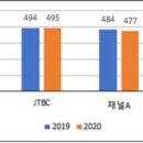 방송평가&#39; 지상파 1위는 KBS1…종편 1위 JTBC 이미지