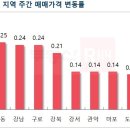 '노도강 활활' 서울 아파트 주간 매매값 0.13% '점프'..6개월來 최고 이미지