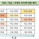 공무원이란? 직위, 직급, 직책이란? 이미지