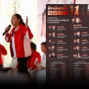 [태국 뉴스] 3월 20일 정치, 경제, 사회, 문화 이미지