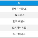 프로야구 한미일 역대 최다패 팀 TOP5 이미지