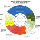 Meteorologische Singularitäten (기상 절기 현상)와 Phänologie (계절학)