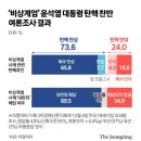 2016년 11월 30일 리얼미터 박씨 탄핵찬성75.3 반대 17.2, 현재 윤이랑 비슷 이미지