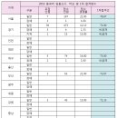 2019학년도 중등임용고시 1차 합격선 (전공한문,전공중국어,전공일본어) 이미지