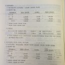 고급회계(7판)/ 4장 4절 영업권의 손상차손과 환입/ 4-52 예제9/ 손상차손/ 물음 3에서 각 자산별 한도체크를 안하는 이유 이미지