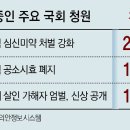 ‘5만명 동의’ 국민 청원 외면하는 여야… 83% 국회 계류중~21대 국회 접수 145건중 120건 ‘스톱’ 이미지