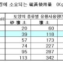 Re토양개선방법중 PH4.5로 조정하는데 유황사용량 이미지