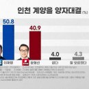 최신 경기분당갑/인천계양을 여론조사 떴다 ㅋㅋㅋㅋㅋㅋㅋ 이미지
