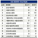 병원들의 상급병실료 및 비급여 진료비용(목7,금78) 이미지