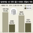 새 임대차법 1년, 아파트만 전세 거래 비중 7%p↓..왜? 이미지