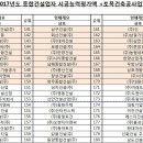 대저토건(주) 이미지