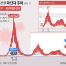 코로나19, 1만2129명 확진, 8일째 전주대비↑ 이미지