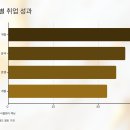 디지털 인재양성 후 취업 가능성은?