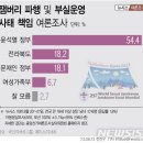 잼버리 파행…윤 정부 54.4% 전북 18.2% 문 정부 18.1% 여가부 6.7% 이미지