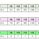 세종시 2월29일 아파트 실거래(건수:42건 호려울6,수루배4 외 신고가:8건) 이미지