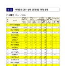 삼도종합건설㈜ | ‘25년 하반기 공동주택 하자 판정 상위 20개 건설사 명단 공개