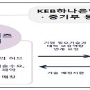 중소기업 정책뉴스 // 소재ㆍ부품ㆍ장비 기업 경쟁력 강화에 은행ㆍ대학 나섰다 ㅁ 중소벤처기업부, KEB하나은행ㆍ연세대ㆍ중소기업기술혁신협회와 업무협약 이미지