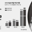 지방대 이대로 가다간 큰일날 판…처참한 상황에 &#39;곡소리&#39; 이미지