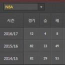 [NBA] 2016년 11월 19일 새크라멘토 킹스 vs LA 클리퍼스 ＜느바분석＞ 이미지