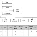 종사자 및 조직도 이미지