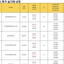 부산광역시 북구 아파트 실거래 내역[2019년 1월] 이미지