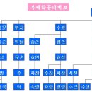 부제학공파(副提學公派)----휘(諱) 진(鎭) 이미지