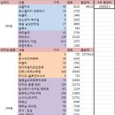 세계여행 못가는 5불당 회원님을 위한 45만원으로 4국가, 100만원으로 2주여행하기 이미지