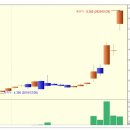 국제약품 상한가 종목 (실전상한가매매 공략주) - 1일 상승률 130% (1.3배) 이미지