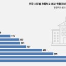 작년 3월 기준 전국 시도별 초등학교 폐교 현황..JPG 이미지