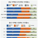 [6·13 여론조사-경남지사·울산시장] `東 김경수 vs 西 김태호` 동서로 갈린 경남 표심 이미지