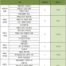 2013년 에듀윌 공인중개사 부동산학개론 시험총평 및 2014년 출제경향 예상 이미지