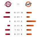 7월17일 키움히어로즈 7 vs 6 한화이글스 「2연패」(허인서 2점홈런) 이미지