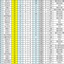 2015학년도 서울대 합격 고교순위 top100 이미지