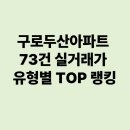도로변(구로동로 84) | 구로두산아파트 실거래가 객관적 TOP 랭킹