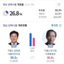 출구조사때 접전이였던 김해 현재상황 이미지