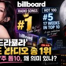 제니 ‘드라큘라’ 빌보드 라디오 송 1위｜핫100 17주 톱10, 왜 의미 있나