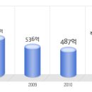 로지스올 공채정보ㅣ[로지스올] 2012년 하반기 공개채용 요점정리를 확인하세요!!!! 이미지