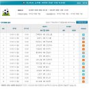 [축구토토 승무패 18회차] 적중 결과 및 환급금 내역, 적중지역 이미지